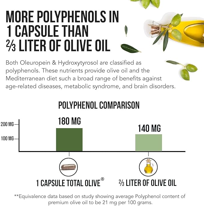 Total Olive® - Olive Leaf Extract (40% Oleuropein) Plus Olive Fruit Extract (20% Hydroxytyrosol) – Full Spectrum Extract Grown &amp Extracted in Spain – BioPerine Absorption Enhancement (60 Count)
