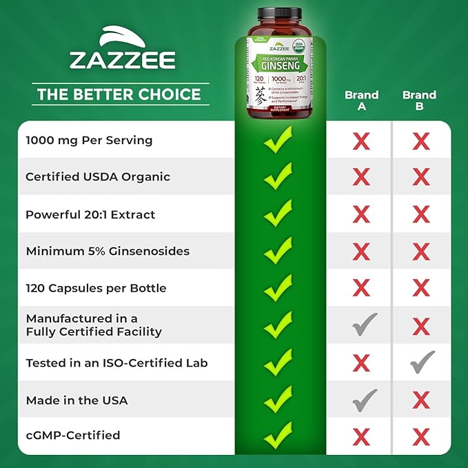 Zazzee USDA Organic Red Korean Panax Ginseng 20:1 Extract 1000 mg 5% Ginsenosides 120 Vegan Capsules Standardized and Concentrated 20X Root Extract 100% Vegetarian All-Natural Made in the USA