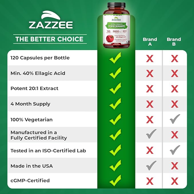 Zazzee Extra Strength Pomegranate 20:1 Extract 40% Ellagic Acid 120 Vegan Capsules 4 Month Supply Punica Granatum Antioxidant &amp Cellular Health Support Non-GMO Made in the USA