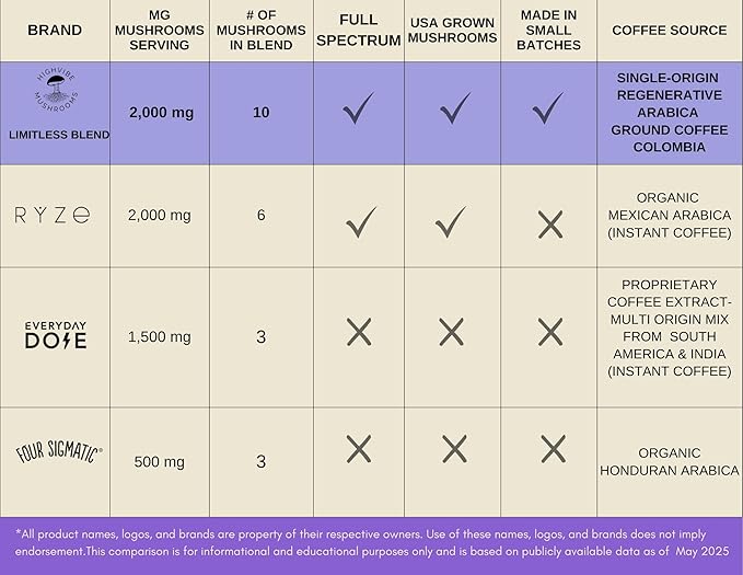 HighVibe Mushrooms LIMITLESS 10-in-1 Mushroom Coffee Blend –Mold &amp Mycotoxin Free Organic Vegan Gluten-Free USDA Organic Focus &amp Energy Support Medium Roast Coffee with Medicinal Mushroo