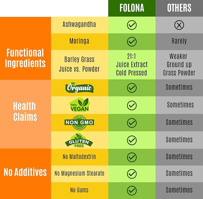 Organic Vegan Super Greens Capsules with Ashwagandha - Immune Support with All Natural Whole Food Nutrients Chlorella Moringa Spirulina Turmeric Kale. Improve Digestion Boost Energy - Detox Pills