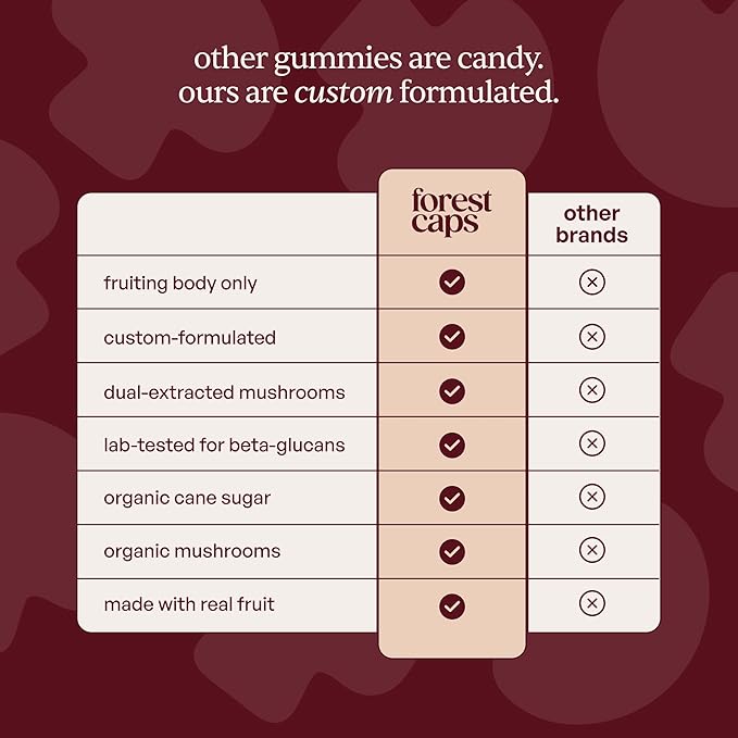 Forest Caps Mushroom Gummies – Lion’s Mane Reishi &amp Cordyceps – Focus Calm &amp Natural Energy – Organic Fruiting Body Extracts – Vegan All Natural Made in USA – 60 Count