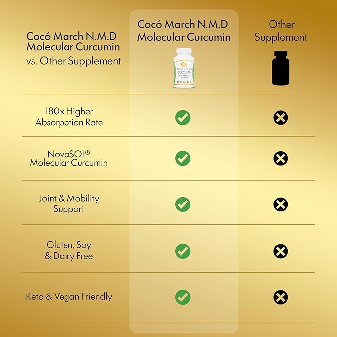 Cocó March N.M.D. Molecular Curcumin – 180x Higher Absorption Curcumin with Turmeric Extract – Joint Health Mobility &amp Immune Support – Gluten Free Dairy Free Soy Free Keto Friendly – 60 Softg