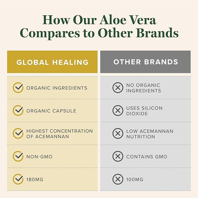 Global Healing Aloe Vera Bio-Active Organic Leaf Supplement - 200x Concentrate Formula with Highest Concentration of Acemannan - Aloin-Free - Gut Health &amp Immune Support - 60 Capsules
