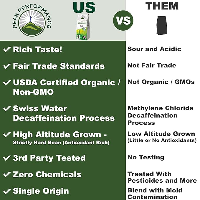 Peak Performance High Altitude Organic Decaf Coffee - Fair Trade Low Acid Non GMO and Beans Full of Antioxidants - Medium Roast Smooth Tasting USDA Certified Organic Decaffeinated Ground 12 oz