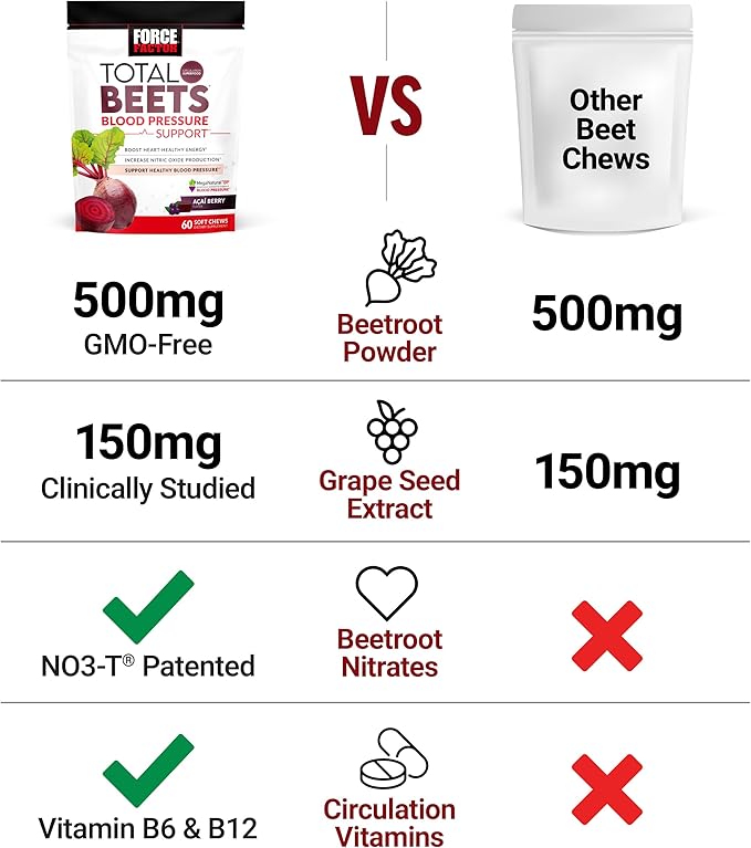 Force Factor Total Beets Blood Pressure Support Supplement with Beets Powder Great-Tasting Chewables for Heart-Healthy Energy and Increased Nitric Oxide 180 Chews 3-Pack