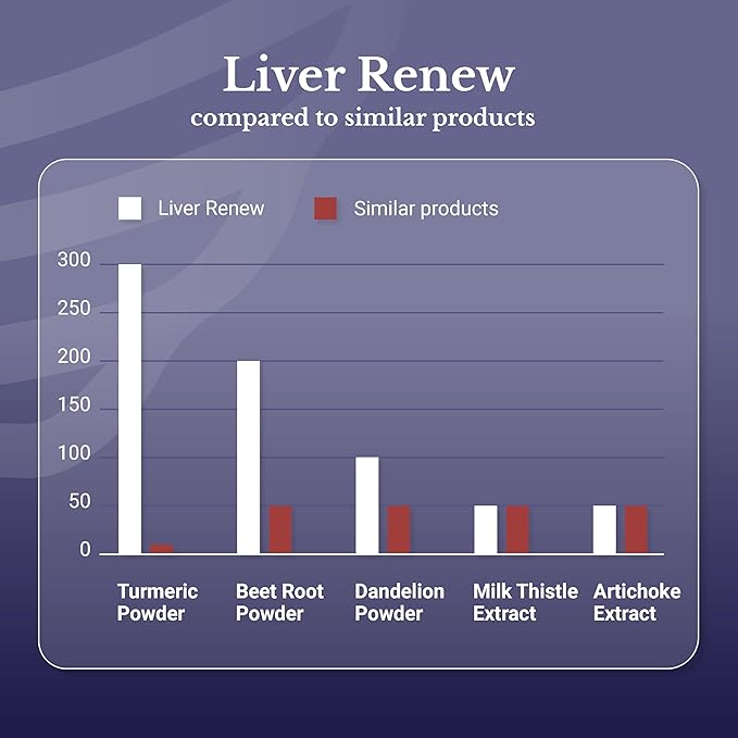 Liver Renew - Liver Cleanse Detox &amp Repair - Liver Support Supplement with Artichoke Extract Milk Thisle Dandelion and Turmeric (1 Bottle)