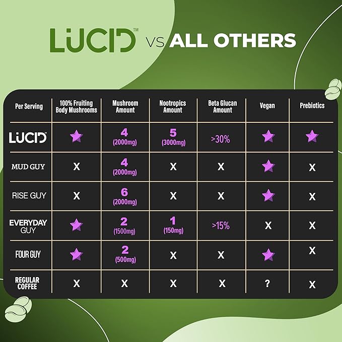 Lucid Superfood Organic Mushroom Matcha with Nootropics - Lion's Mane Tremella Cordyceps &amp Turkey Tail - Instant Mushroom Matcha Focus Brain Health - Alpha GPC L-Theanine Ginko Biloba - USA Ma