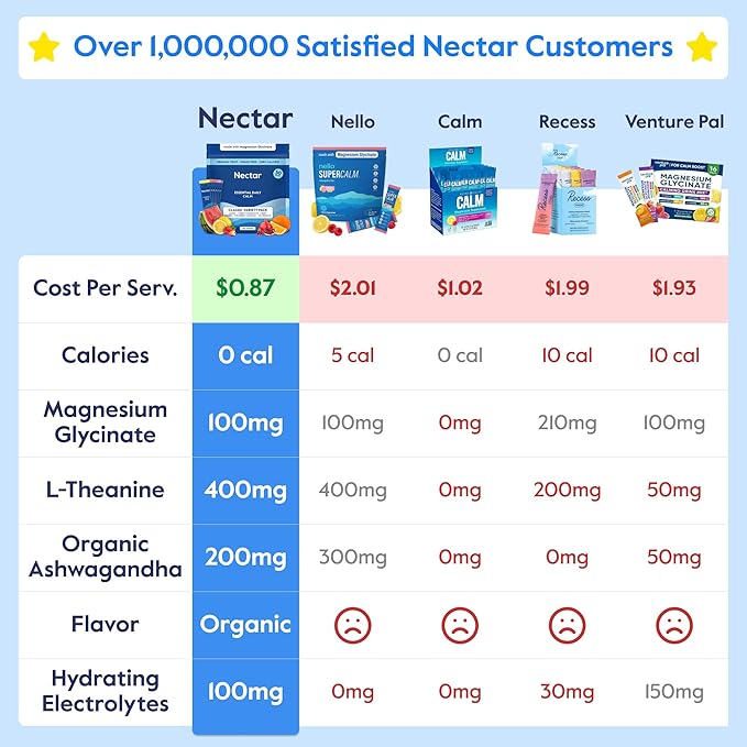 Nectar Calm Magnesium Glycinate Drink Mix - Sugar Free &amp Zero Calorie - with Organic Ashwagandha Vitamin D L-Theanine Hydrating Electrolytes - Relax Focus &amp Calm - Non-GMO (Berry 30 Sticks