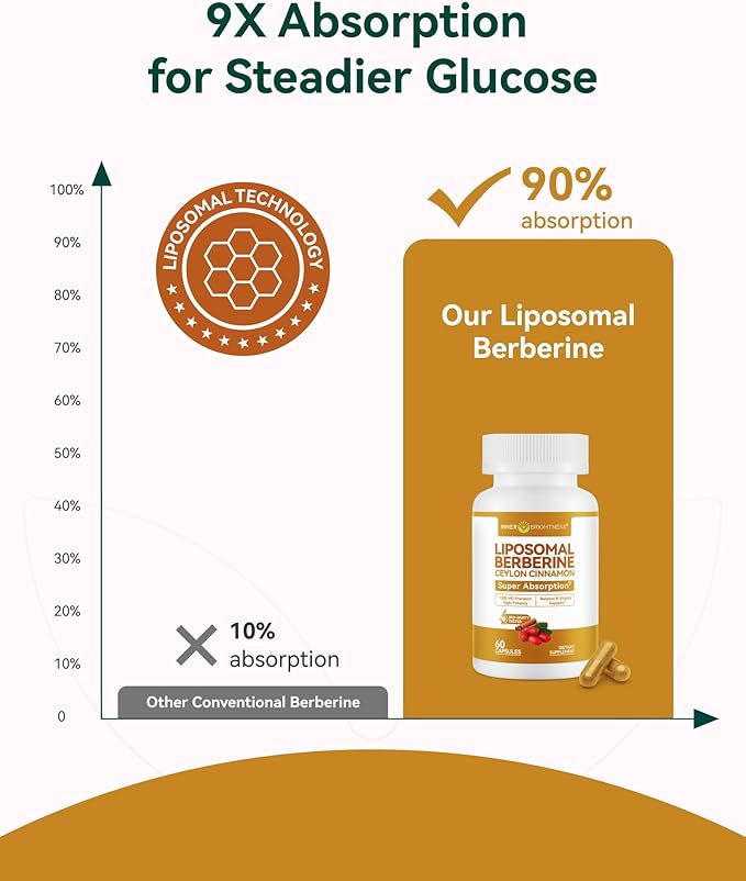 Liposomal Berberine with Ceylon Cinnamon 1200MG - GLP-1 Friendly High-Absorption Berberine Supplement Natural Body Balance Support - Non-GMO 60 Veg Capsules Made in USA Lab Tested