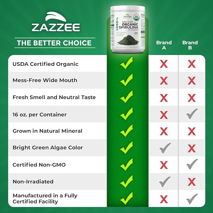 Zazzee USDA Organic Spirulina Powder 16 Ounces (1 LB) 137 Servings Certified Kosher 100% Pure Non-Irradiated Mess-Free Wide Mouth Container Fresh Smell and Neutral Taste Non-GMO Made in USA