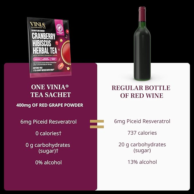 VINIA Cranberry Hibiscus Herbal Tea Bags Made with Organic Herbal Tea Infused with Piceid Resveratrol for Heart Health Nitric Oxide Physical Energy Alertness Blood Flow Keto Kosher NON-GMO. 3