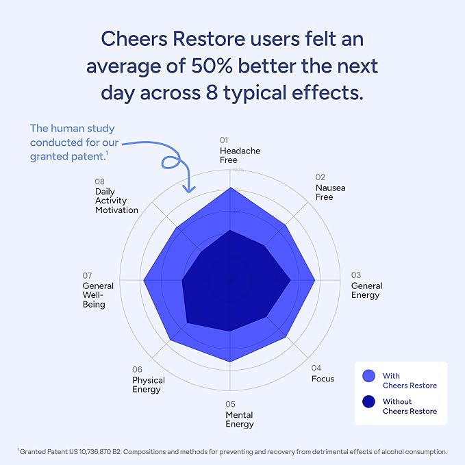 Cheers Restore | Supplement with DHM + L-Cysteine | Feel Better After Drinking &amp Support Your Liver | 24 Doses | Dihydromyricetin Cysteine Milk Thistle Prickly Pear B-Vitamins Ginger