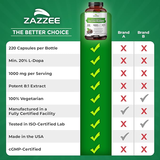 Zazzee Extra Strength Mucuna Pruriens 8:1 Extract Minimum 20% L-Dopa 1000 mg 220 Vegan Capsules 110 Day Supply Concentrated and Standardized 8X Extract 100% Vegetarian All-Natural and Non-GMO