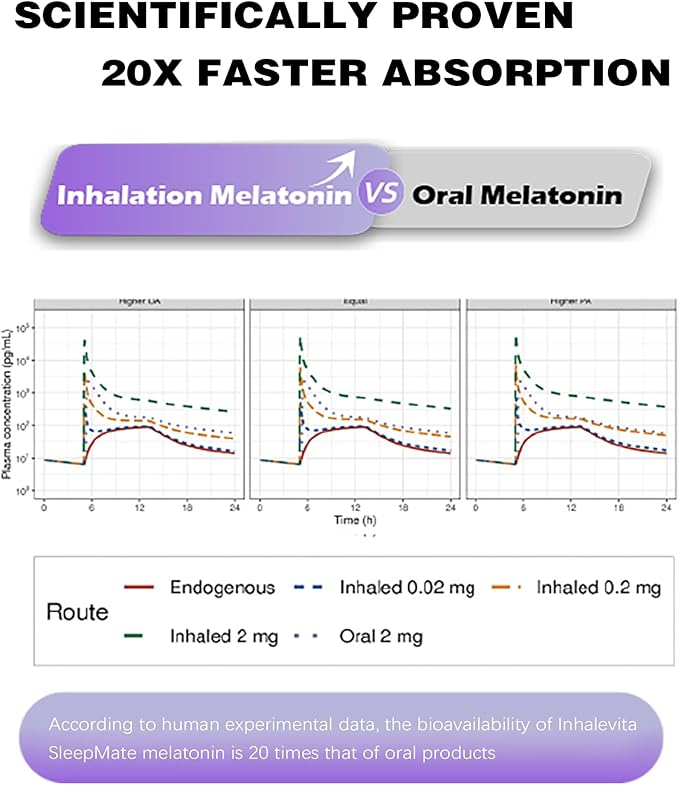 Melatonin Inhaler Sleep Aid Capsules 30 Count（Device Required）| Fast-Acting with Advanced Absorption| 0.4mg Low Dose Zero-Sugar| Wake Refreshed PortableNon-Habit Forming