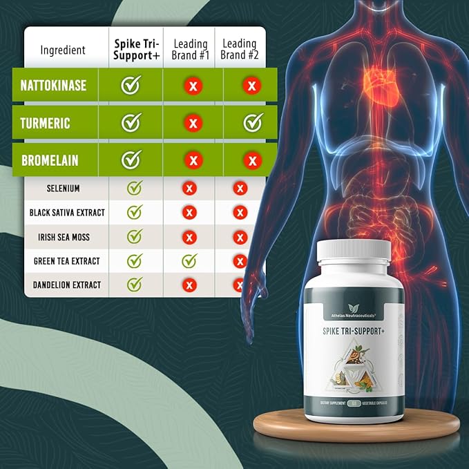 Spike Tri-Support+ with Nattokinase Bromelain and Turmeric - Includes Dandelion Extract Black Seed Extract Green Tea Leaf Selenium for A Full Spectrum Spike Support Supplement