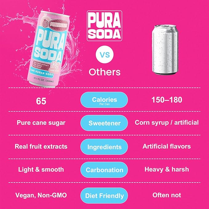 PuraSoda® Pomegranate | 65 Calories &amp 12g Pure Cane Sugar per Can | Non-GMO Vegan | Made with Pure Cane Sugar Clean &amp Refreshing | 10 fl oz (300ml) Cans Pack of 24