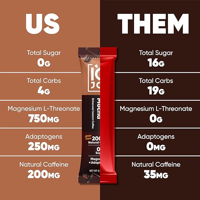 IQJOE Mushroom Coffee Packets (40 Servings) Lion’s Mane Magtein Magnesium Antioxidants Adaptogens - Caffe Mocha - Instant Coffee for Focus Clarity Mood Energy Boost - Sugar Free Keto Vegan