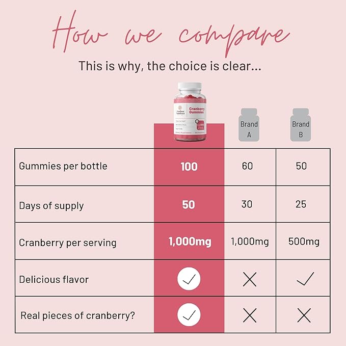 Mother Nutrient Cranberry Gummies Supplement for Women &amp Kids- Urinary Tract Health- Less Tart &amp 90% Less Sweet Gluten-Free Non-GMO Vegan - Pure Cranberry Extract 1000mg - 100 Count.