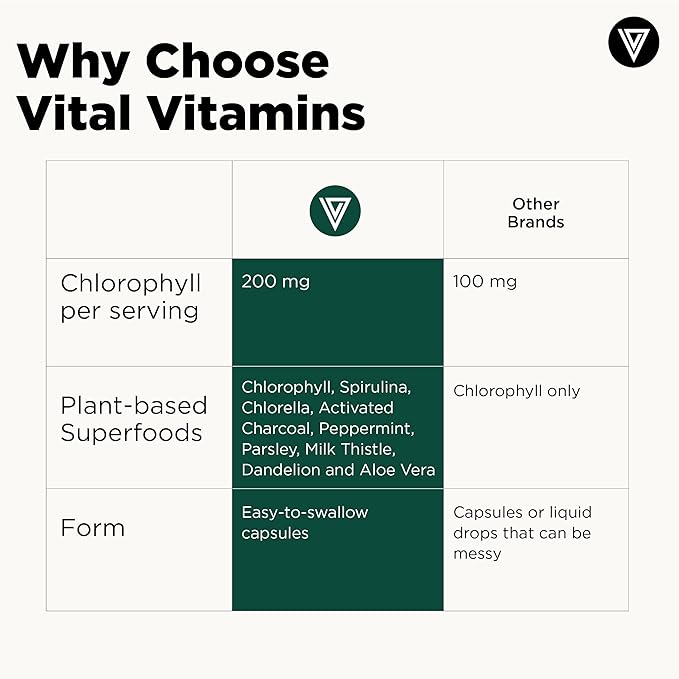 Vital Vitamins Chlorophyll Pills - Body Deodorizing Supplement - Made with Spirulina Chlorella Organic Parsley Mint &amp Activated Charcoal - Defeat Odor Naturally - for Women &amp Men - 60 Caps