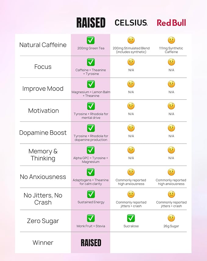 Raised Energy+ Nootropic Drink Mix | 200mg Natural Caffeine + L-Theanine | Zero Sugar | Clean Energy Powder for Focus Mood &amp Motivation | 15 Stick Packs | Passion Fruit Flavor
