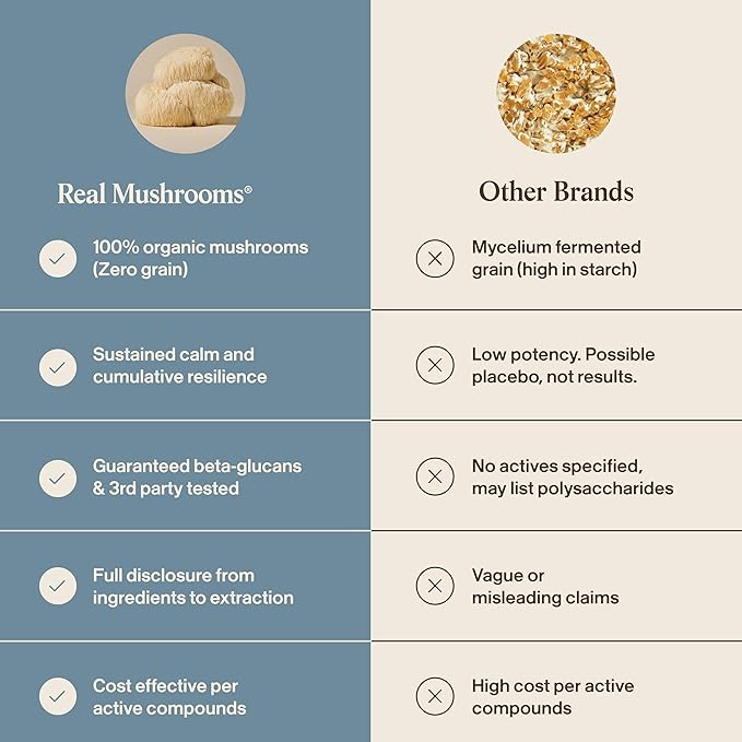 Real Mushrooms Lion’s Mane Calm Capsules (90 Count) – Organic Lions Mane Fruiting Body Extracts 200mg Organic Reishi 200mg AlphaWave L-Theanine for Calm Clarity &amp Relaxed Alertness 90ct