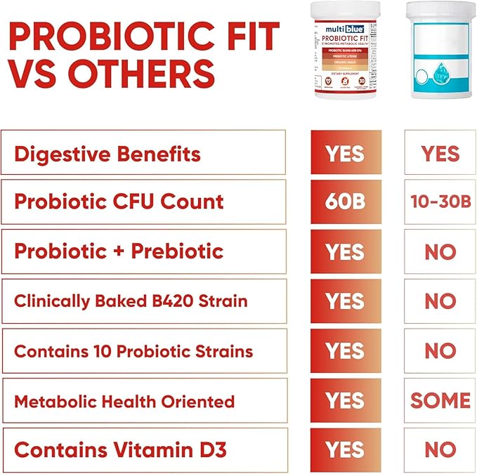 MultiBlue Probiotic Fit – Supports Natural GLP-1 &amp Appetite Control for Women &amp Men Bifidobacterium B-420 Digestive &amp Gut Health 10 Probiotic Strains 60 Billion CFU Prebiotic + Vitami
