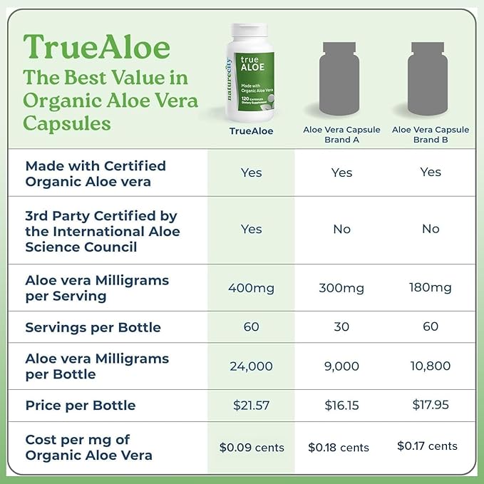 NatureCity True-Aloe Gut Health Support – Per Serving – Organic Aloe Vera (120 Capsules) for Digestive Skin &amp Joint Support | Small Easy-to-Swallow Pills