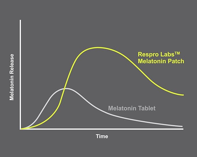 Respro Labs Natural Melatonin Patch 10 mg Continuous Release (30)