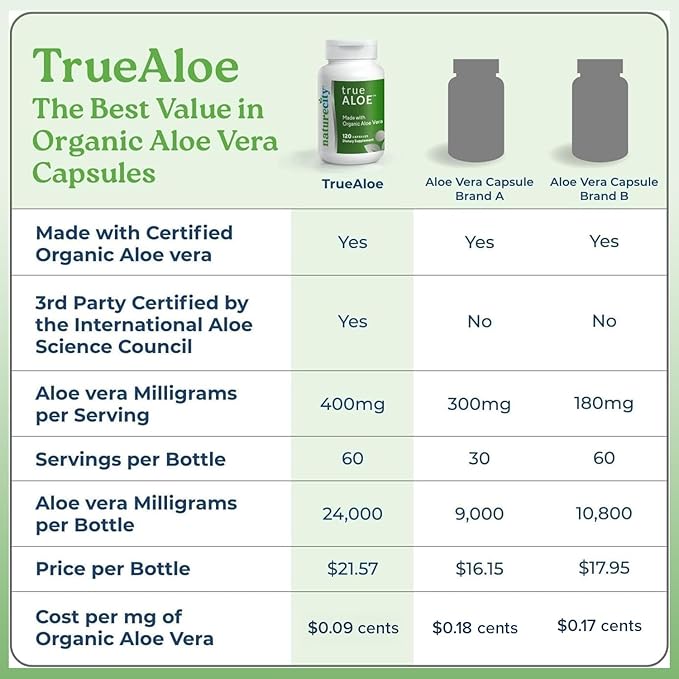 NatureCity True-Aloe Per Serving– Made with Organic Aloe Vera (720 Capsules) Digestive Skin and Joint Support|Small Easy-to-Swallow Pills