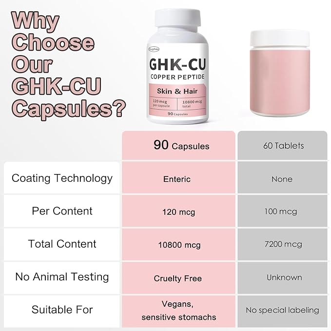 GHK-Cu Peptide Supplement for Skin &amp Hair GHK Copper Peptide Capsules Easy to Take Precisely Dosed – 90 Vegan Capsules