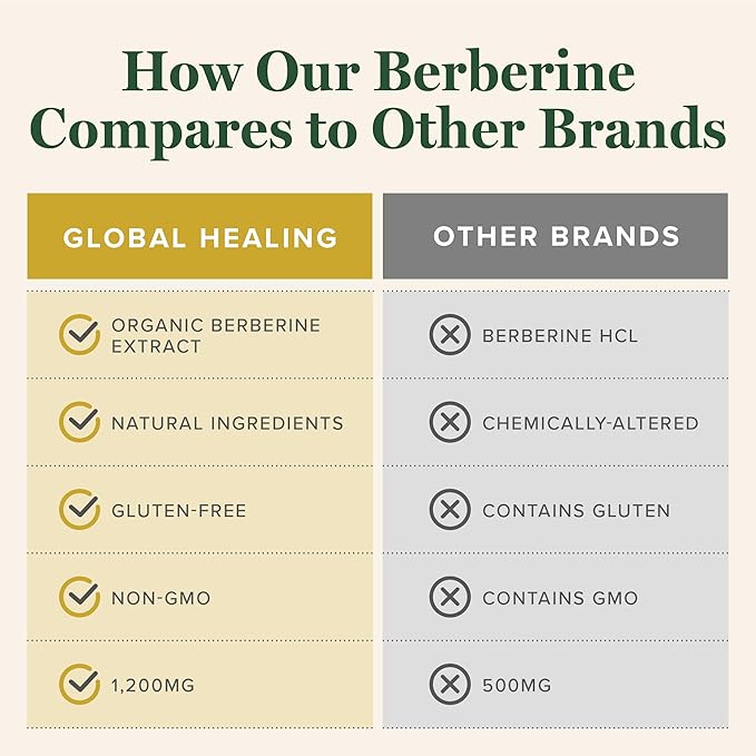 Global Healing Center - Organic Berberine (Berberina) with Ceylon Cinnamon &amp Black Pepper 1200 mg- Extra Strength Berberine Supplement &amp Complex for Weight Loss (60 Capsules)