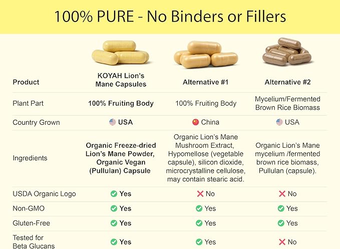 KOYAH - Organic Lion's Mane Mushroom Capsules - 100% Fruiting Body Freeze-Dried USA 3rd Party Tested for Beta-Glucans 500 mg Brain &amp Nerve Support. Immune Support. 60 Capsules