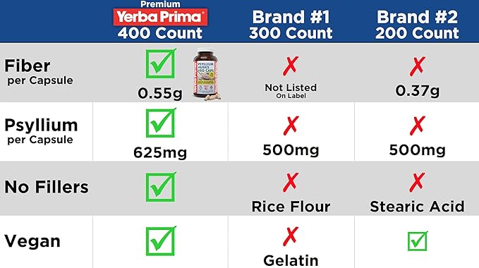 Yerba Prima Psyllium Husks Veg Caps 400 Capsules (625mg) (Pack of 2) - Vegan Non-GMO Gluten Free Colon Cleanser Daily Fiber Supplement for Gut Health &amp Regularity