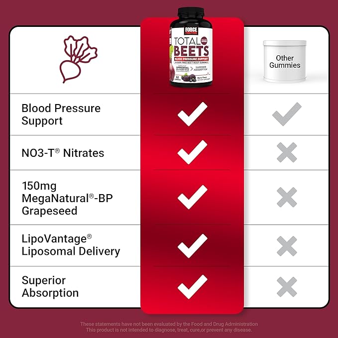 Force Factor Total Beets Gummies Blood Pressure Support Liposomal Beet Powder for Superior Absorption Grape Seed for Nitric Oxide Circulation &amp Heart Health Sugar Free Mixed Berry 60 Gummie