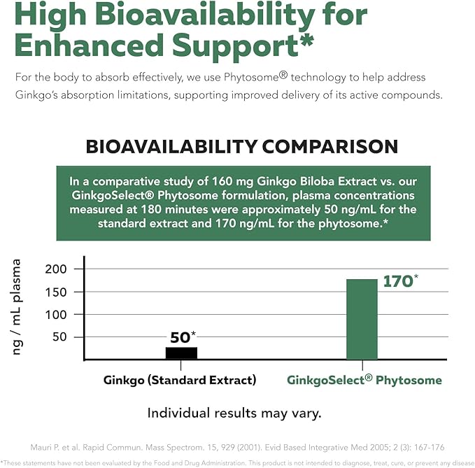 SoActive Ginkgo Biloba with GinkgoSelect® Phytosome | Clinically Studied Enhanced Absorption for Brain Heart &amp Memory Support – 180 mg – Helps Maintain Circulation &amp Cognitive Health (60 Caps