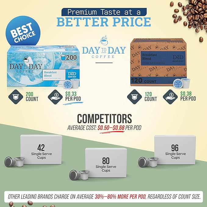 Day To Day Coffee Breakfast Blend Medium Roast Coffee Pods 120 Count Compatible with Keurig K-Cup Brewers Perfect Wake-Up Coffee