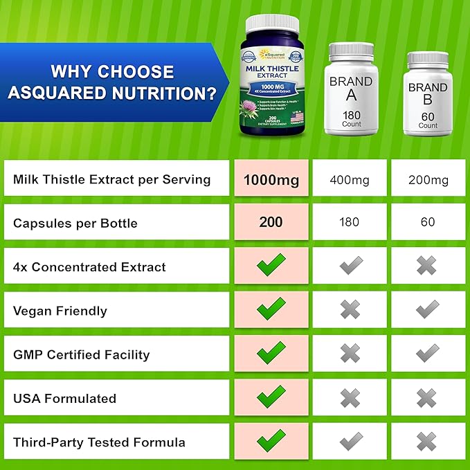 aSquared Nutrition Milk Thistle Supplement 1000mg-200 CapsulesMax Strength 4X Concentrated Extract 4:1 Milk Thistle Seed Powder Herb Pills 1000 mg Silymarin Extract for Liver Support Cleanse Detox