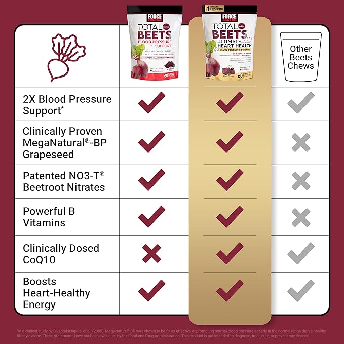 Force Factor Total Beets Ultimate Heart Health Chews for Blood Pressure Supportwith Beetroot PowderCoQ10B Vitamins &amp Grapeseed Extract for Blood Flow &amp EnergyBlack Cherry60 Soft Chews(Pa