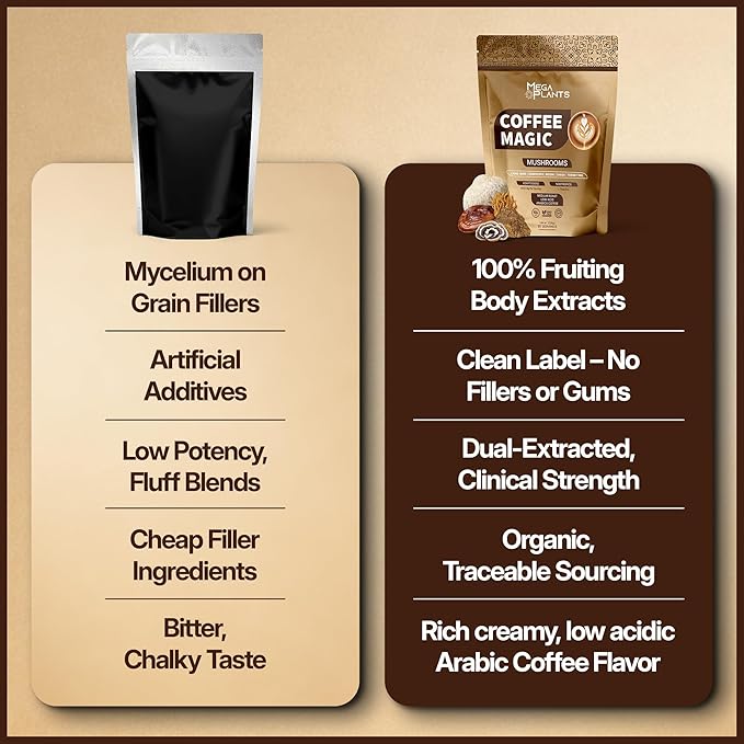 MegaPlants Mushroom Coffee Magic - Low Acid Arabica Coffee with Lion’s Mane Cordyceps Reishi Chaga &amp Turkey Tail | 2400mg Adaptogenic Mushroom Blend with L-Theanine | Smooth Energy Clarity &am