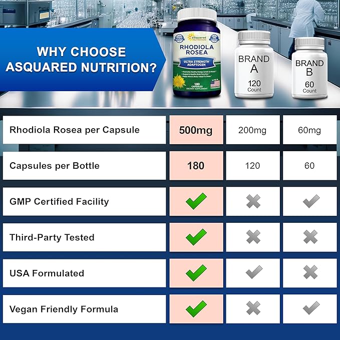 aSquared Nutrition Rhodiola Rosea Supplement 1000mg - 180 Vegan Capsules - Max Strength Rhodiola Root Extract Pills Improve Pure Energy Brain Function &amp Stress Relief -Golden Root Herb Powder Tab