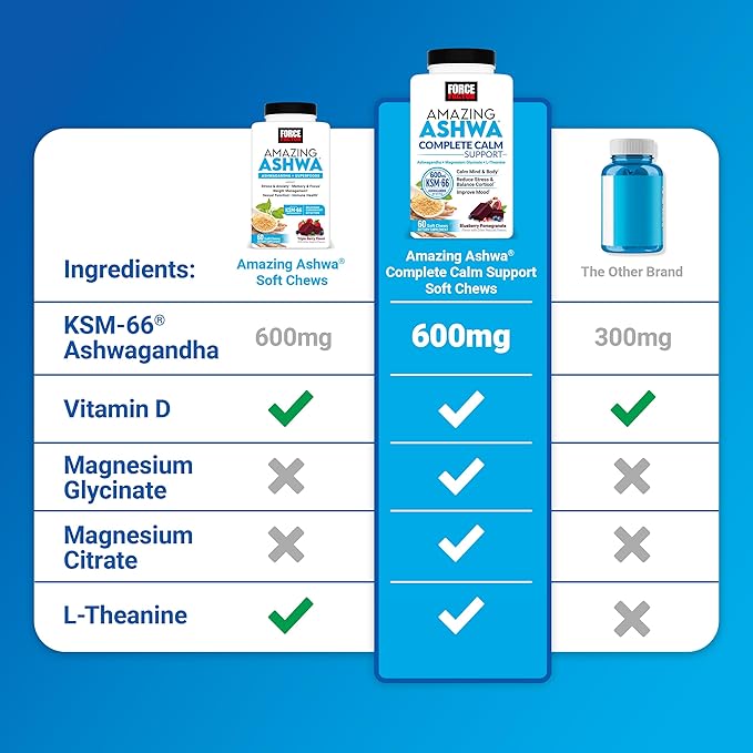 Force Factor Amazing Ashwa Complete Calm Support with KSM-66 Ashwagandha Like Ashwangandha Gummies to Promote Calm &amp Relaxation with Magnesium &amp L-Theanine Blueberry Pomegranate 60 Soft Che