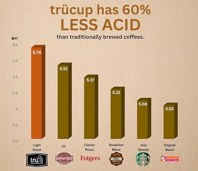 trücup Low Acid Coffee Light Roast Whole Bean Coffee 5 LB Natural Water&ampSteam Process (60% Less Acid) Smooth Flavor Stomach-Friendly Rich in Antioxidants