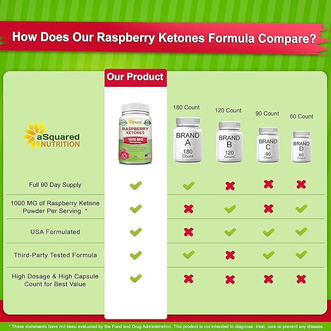aSquared Nutrition Natural Raspberry Ketones 1000mg-180 Capsules-Weight Loss Supplement Max Strength Plus Appetite Suppressant Diet Pills Premium Lean Health Powder to Boost Pure Energy &amp Metabo