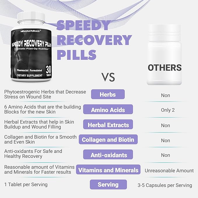 Speedy Recovery Pills Post-OP Recovery Supplement Scar Support Vitamins Promotes Collagen and Fast Wound Healing Specially Formulated for Post op Cosmetic Surgeries 30 Tablets