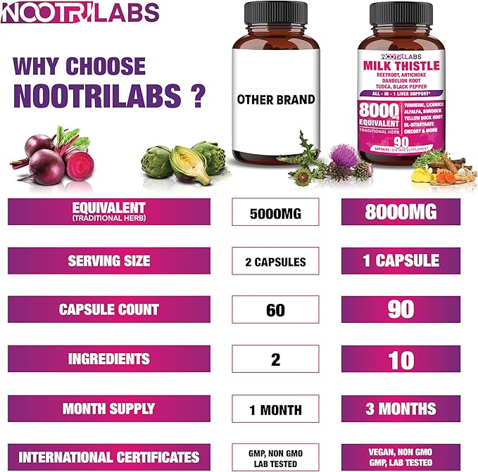 All-in-1 8000mg Highest Potency Milk Thistle NAC BeetRoot Artichoke Dandelion Root - Liver Health Support Cleanse Detox &amp Repair Antioxidant Plus TUDCA Choline and Ginger - 90 Vegan Capsules