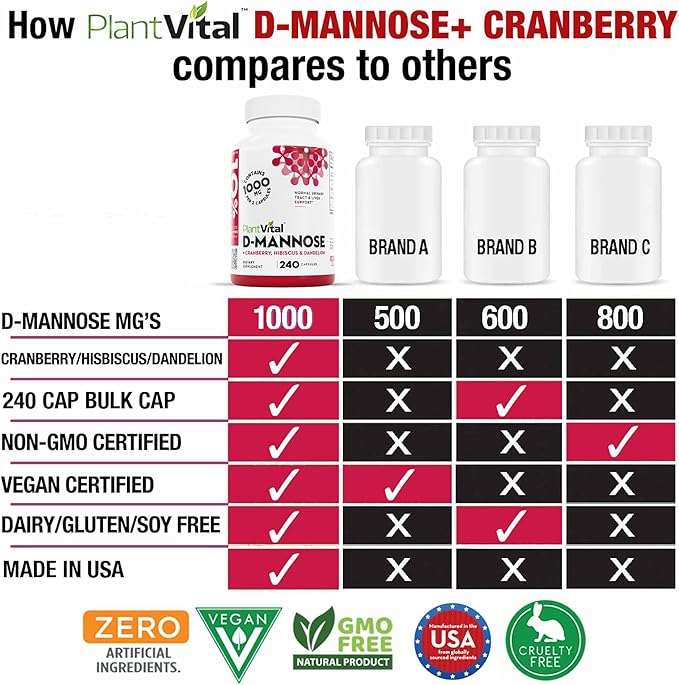 Plantvital D Mannose Capsules with Cranberry - D-mannose 1000mg Capsules - High Potency for Bladder Kidney and Urinary Tract Support. Cranberry Powder with Hibiscus and Dandelion.4 Months Supply