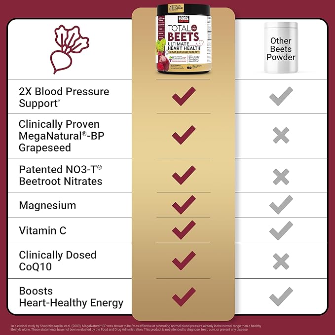 Force Factor Total Beets Ultimate Heart Health Blood Pressure Support with CoQ10 Beet Root Powder Grape Seed Extract Blood Pressure Supplement for Circulation Black Cherry 30 Servings