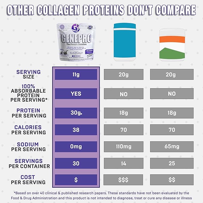 Musclegen Research Unflavored Protein Powder with Collagen Peptides - Lactose-Free Gluten-Free Protein Supplement Shake for Hair Skin and Nails (30 Servings)