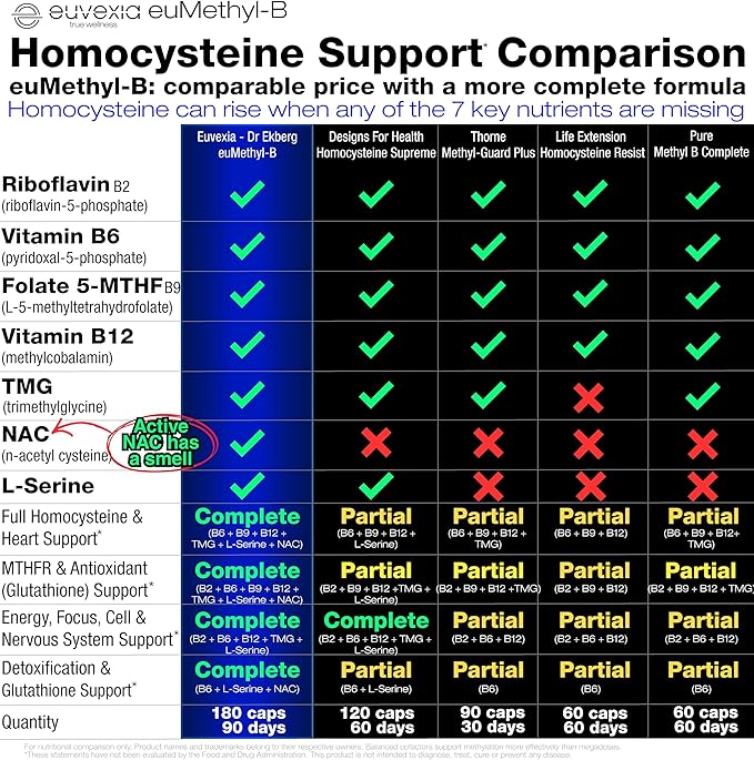 Methylated B Complex Vitamins Riboflavin B6 B12 Folate L-Serine NAC &amp TMG Supplements Brain Heart MTHFR Immune Support - Methylated Multivitamin L Methylfolate Active 5-MTHF (180) Dr Ekberg euMeth